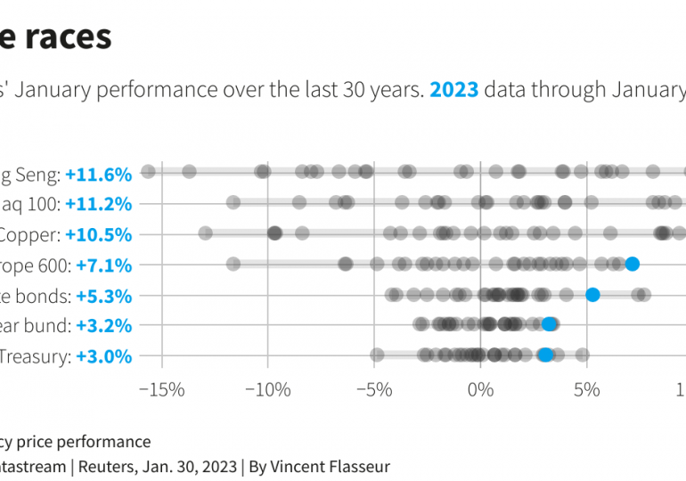 Goldilocks is back! Markets start 2023 in red-hot form