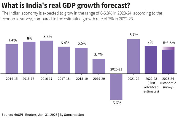 India sees GDP growth slowing to 6%-6.8% in 2023/24 – govt survey