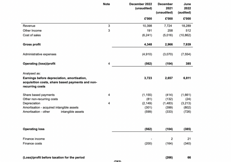 Beeks Financial Cloud registers 35% Y/Y increase in revenues in H1 FY23