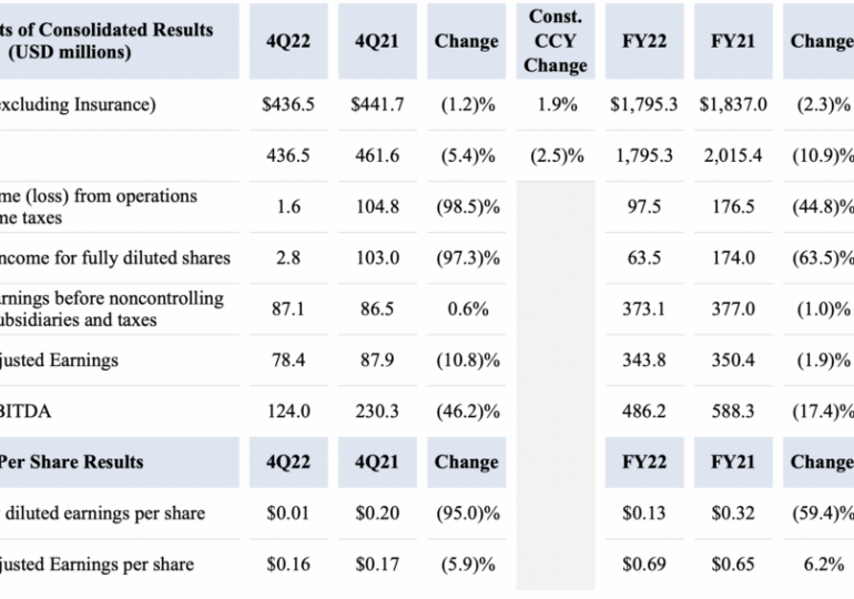 BGC Partners marks decrease in revenues in Q4 2022