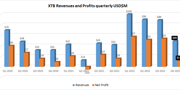 XTB sees slowdown in Q4-2022, Revenues -45% Profits -79%