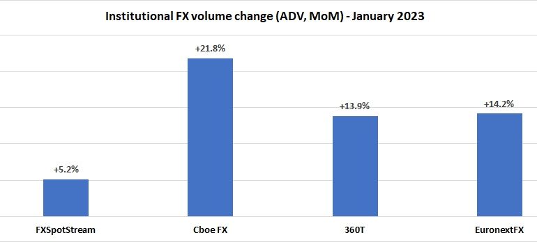 Institutional FX trading starts 2023 strong, volumes up 14% MoM