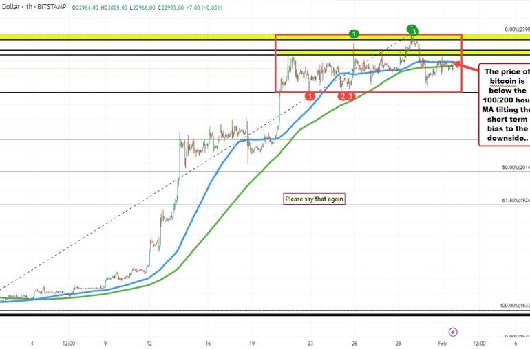 Bitcoin continues to consolidate near 5 1/2 month highs