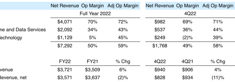 ICE reports steep decrease in Q4 2022 net income