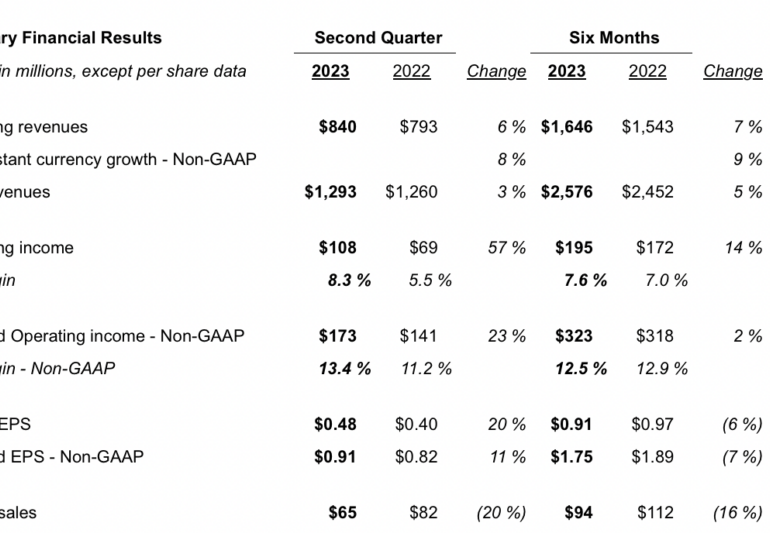 Broadridge posts set of solid financial metrics for Q2 FY23