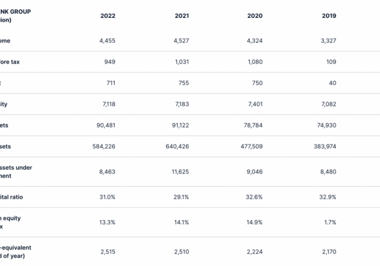 Saxo Bank registers drop in net profit in 2022