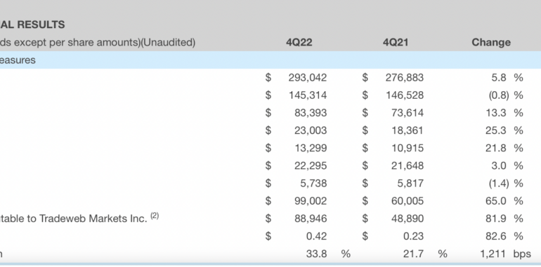 Tradeweb registers growth in revenues in Q4 2022