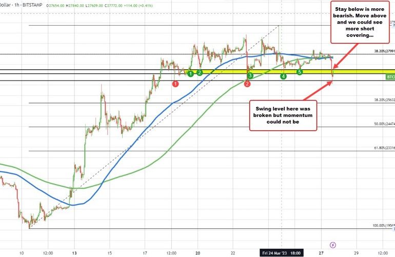 Bitcoin takes a tumble on Binance news but seeing a bounce