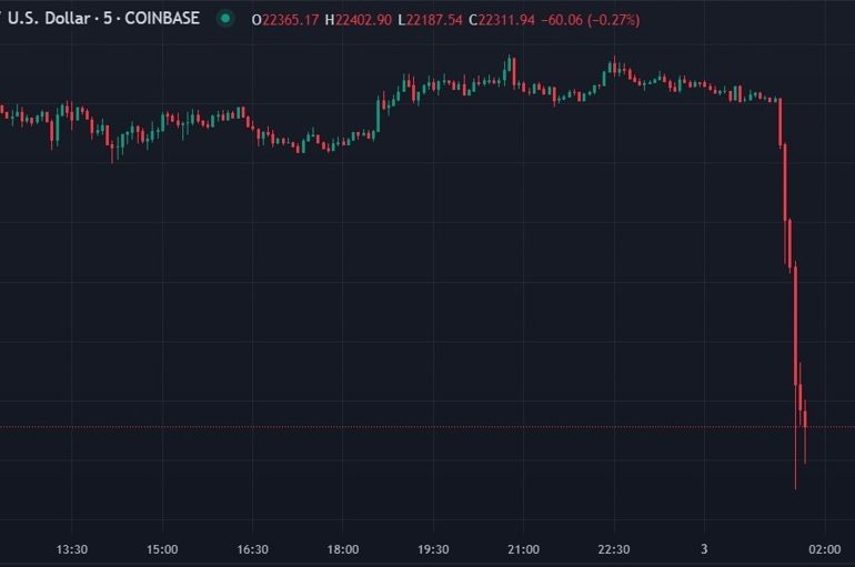 Bitcoin dropping, sub $22.3K