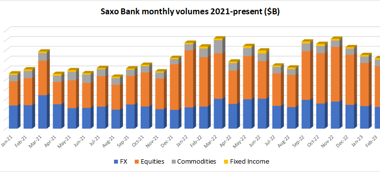 Saxo Bank continues slow start to 2023, Feb trading volumes -4%