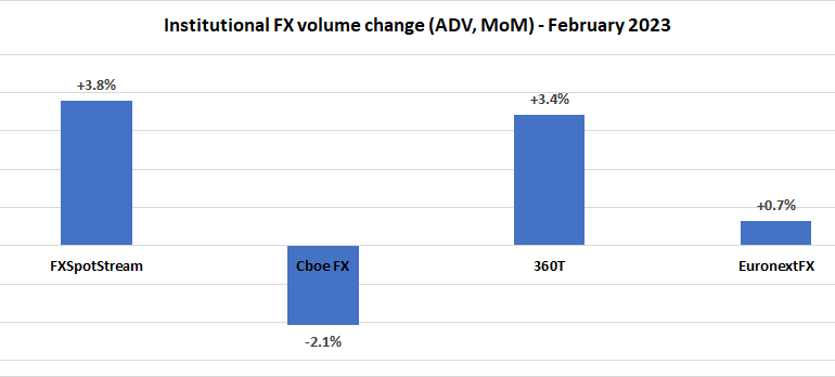 Institutional FX trading continues strong start to 2023, Feb volumes +1.4%