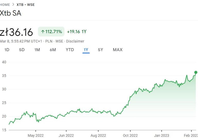 XTB shares hit all-time high as 75% of 2022 profit set for Dividend, Buyback