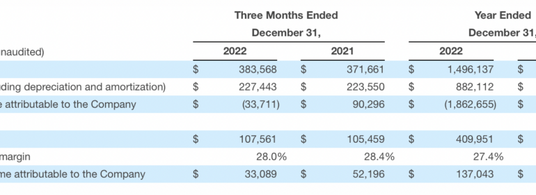 Paysafe incurs loss of $33.7M in Q4 2022