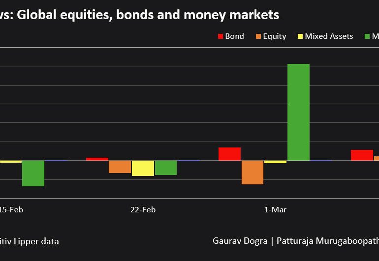 Global equity funds draw first weekly inflow in four weeks – Refinitiv data