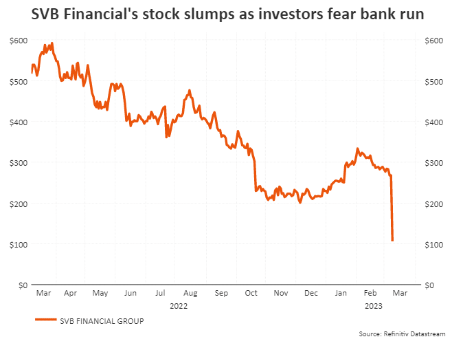 Marketmind: Bond blows batter banks as SVB cracks