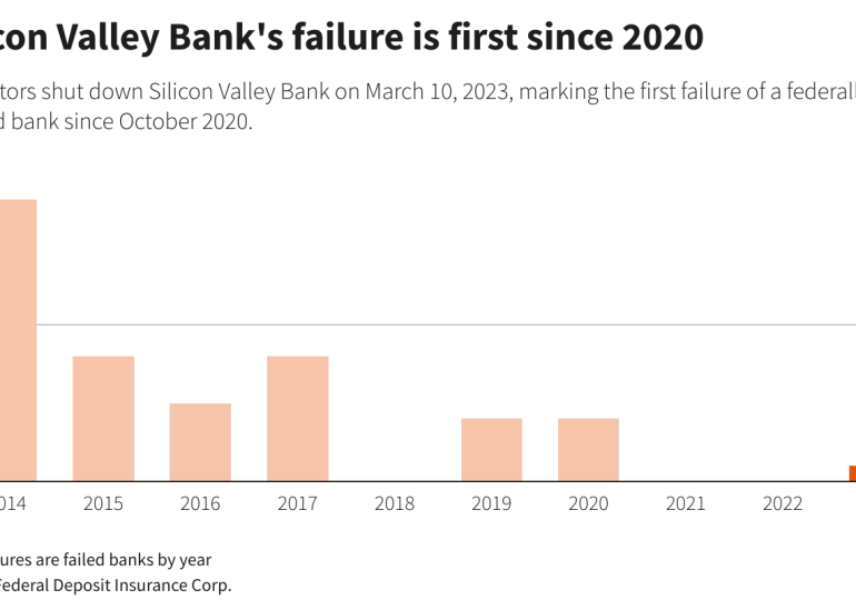 Silicon Valley Bank is largest failure since financial crisis, billions stranded