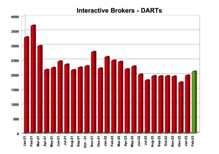 Interactive Brokers registers 15% Y/Y drop in DARTs in Feb 2023