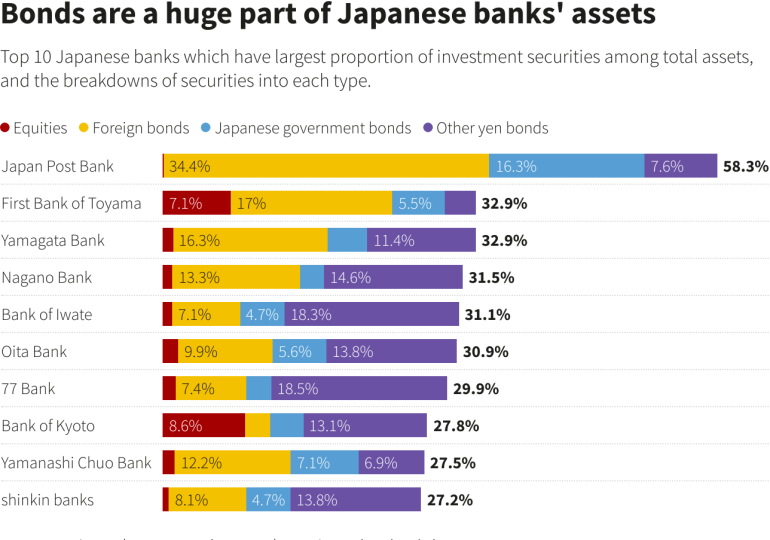 Analysis: Door slams on Japan bank rally as focus turns to bond holdings in wake of SVB