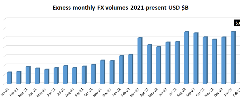 Exness posts record $3.055 trillion in client trading volumes for February 2023