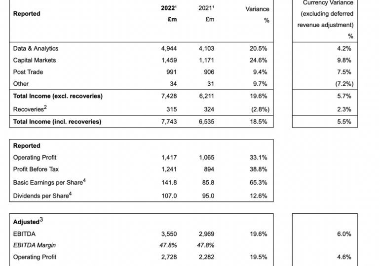 LSEG posts 5.7% rise in income in 2022