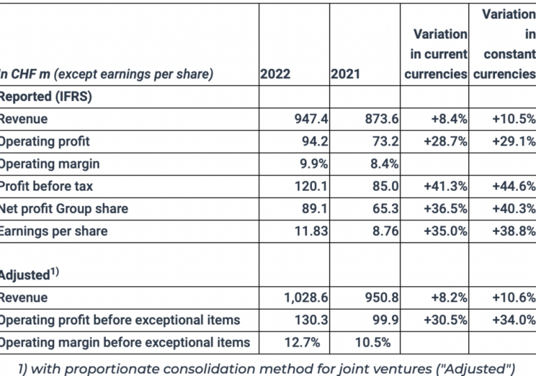 Compagnie Financière Tradition reports rise in net profit in 2022