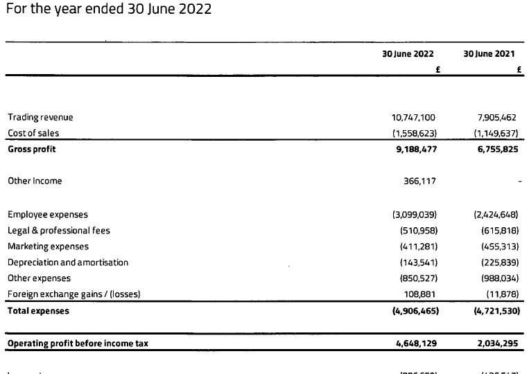 Exclusive: Pepperstone UK Revenues up 36% in 2022 to £10.7M