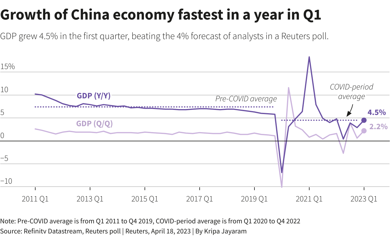 Growth of China economy fastest in a year in Q1