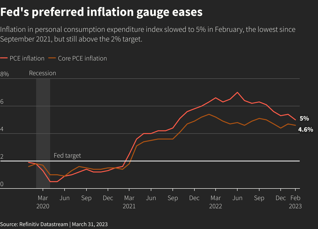 Fed’s preferred inflation gauge eases –