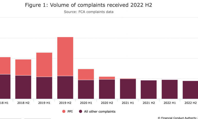 FCA registers slight drop in complaints received by fin services firms in H2 2022