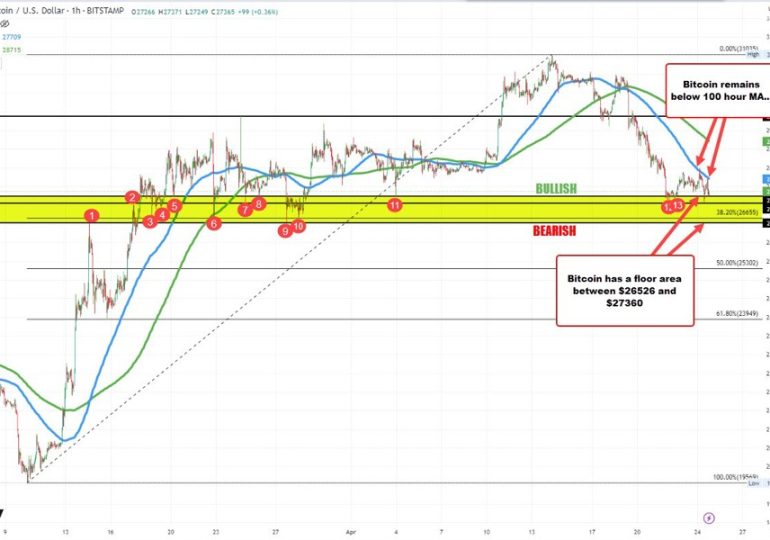 Bitcoin staying below its 100 hour moving average. Bearish bias in the short term.