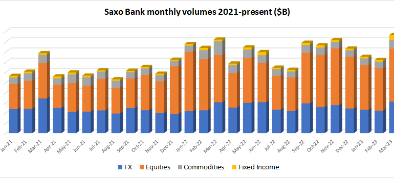 Saxo Bank sees trading volumes soar 34% in March 2023 to $482 billion