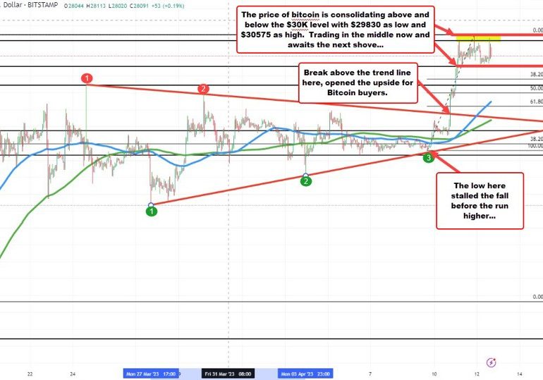 Bitcoin consolidates above and below 30K. Traders looking for the next shove.