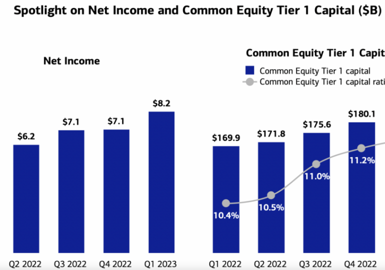 Bank of America registers 6% Y/Y increase in Global Markets income in Q1 2023