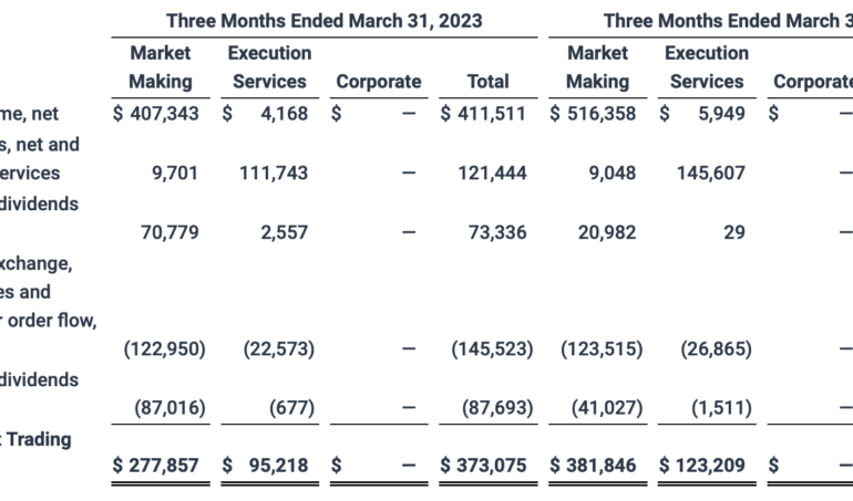 Virtu registers 12.9% Y/Y decrease in revenues in Q1 2023