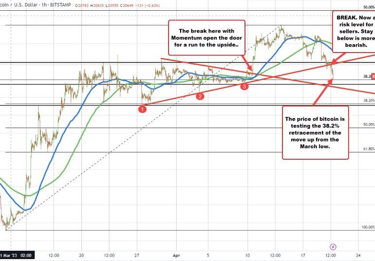 Bitcoin continues its move to the downside