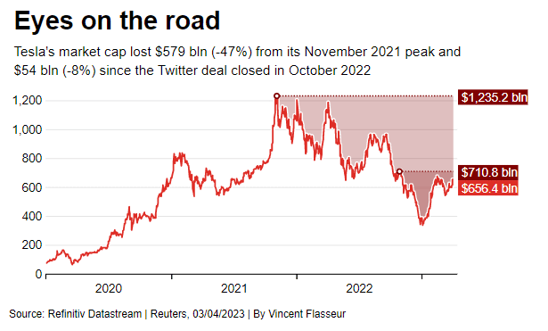 Tesla posts record quarterly deliveries after price cuts, up 4% from Q4