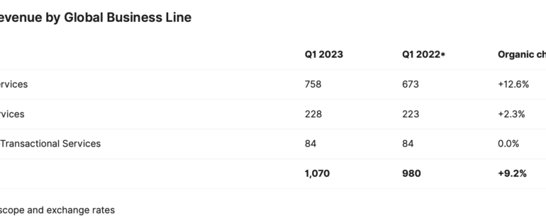 Worldline registers 9.2% Y/Y growth in Q1 2023 revenue