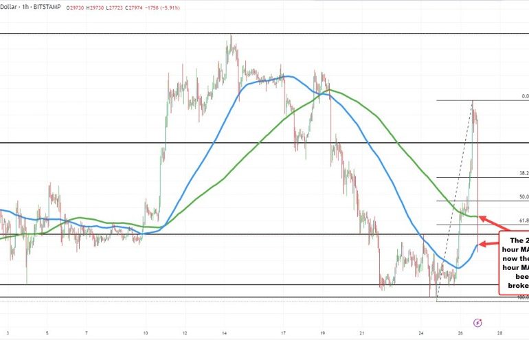 Bitcoin takes a tumble in the last few minutes of trading