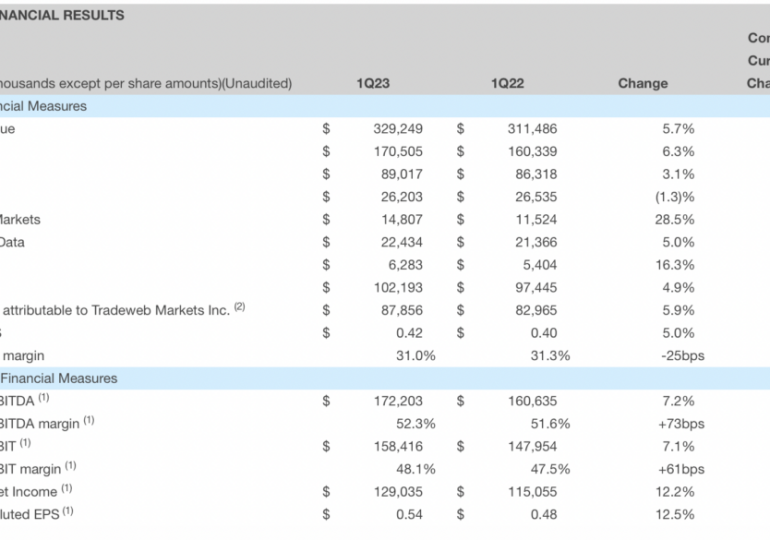 Tradeweb Markets registers increase in revenues in Q1 2023