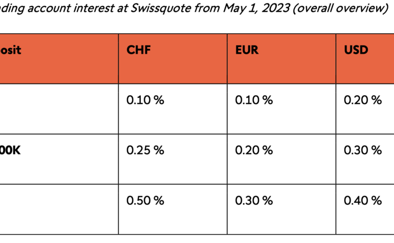 Swissquote to bring back interest to trading accounts