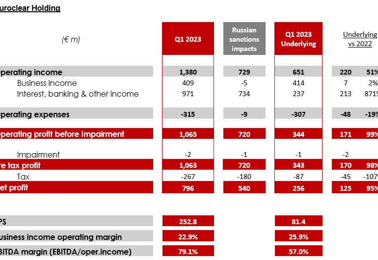 Euroclear marks increase in net profit in Q1 2023