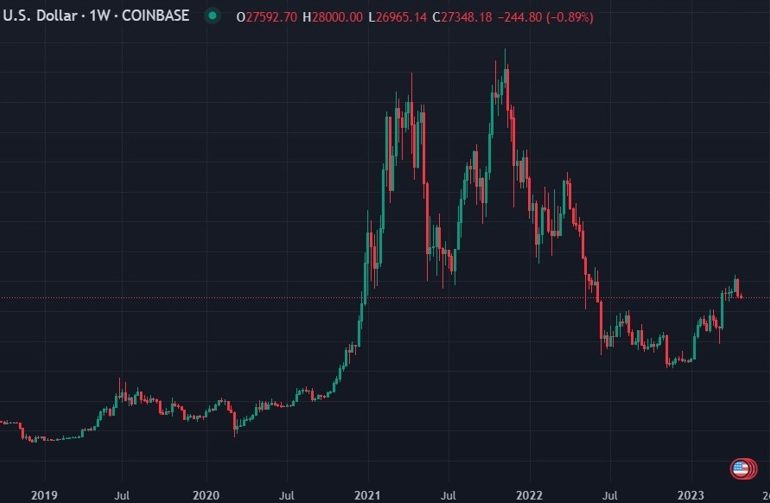 ICYMI - Guy who forecast BTC/USD at $200K now says “crypto is dead in America”