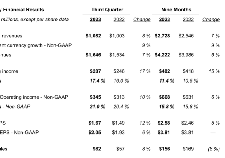 Broadridge posts 7% Y/Y rise in revenues in Q3 FY23