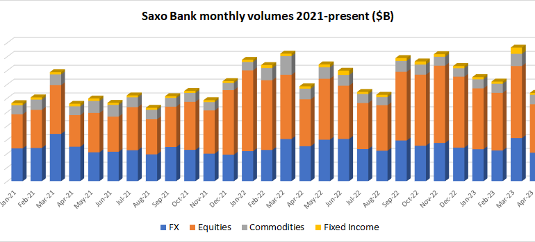 Saxo Bank trading volumes fall 34% in April 2023 to $319B