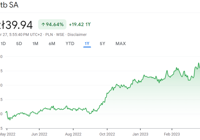 XTB shares rise 13% to new all time high after reporting Q1-2023 results