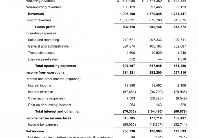 Equinix marks growth in revenues in Q1 2023