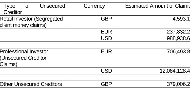 Exclusive: £10M in trader funds missing offshore from bankrupt CFDs broker City Credit Capital