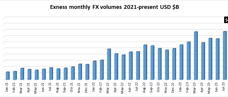 Exness client trading volumes top $4.5 trillion in August 2023