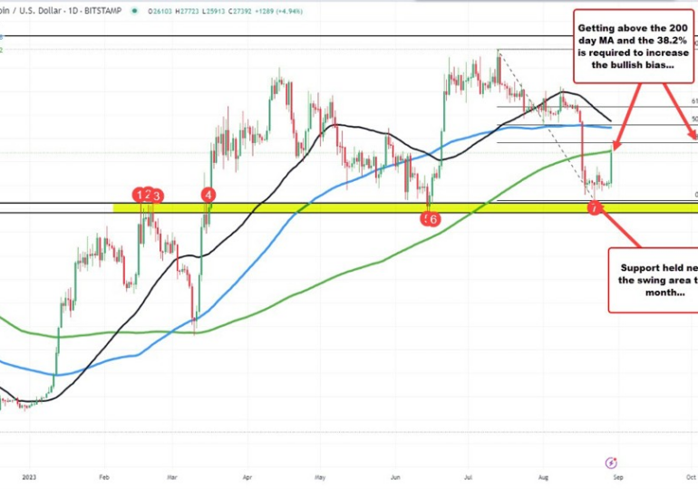 Bitcoin surges to the upside. What are the technicals telling us now?