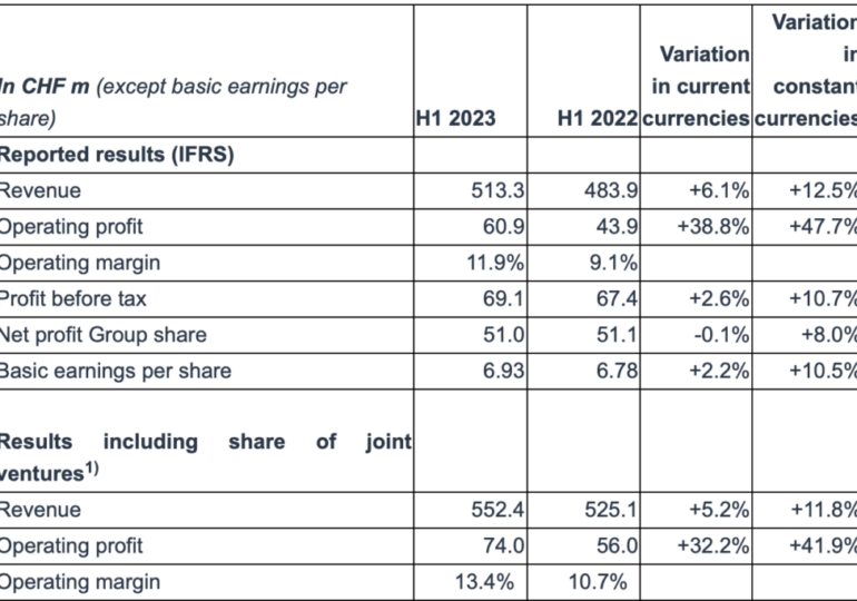 Compagnie Financière Tradition registers increase in revenue in H1 2023